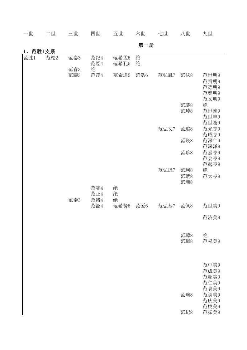 泰安范氏族谱（精选）