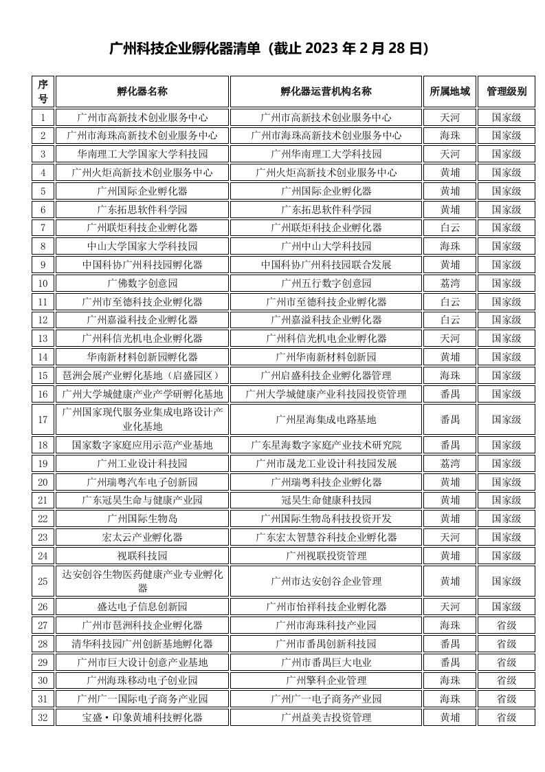 广州科技企业孵化器清单(截止2023年2月28日)