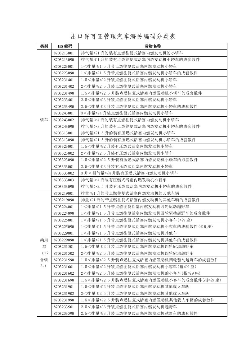 汽车行业-出口许可证管理汽车海关编码分类表出口许可证管理汽