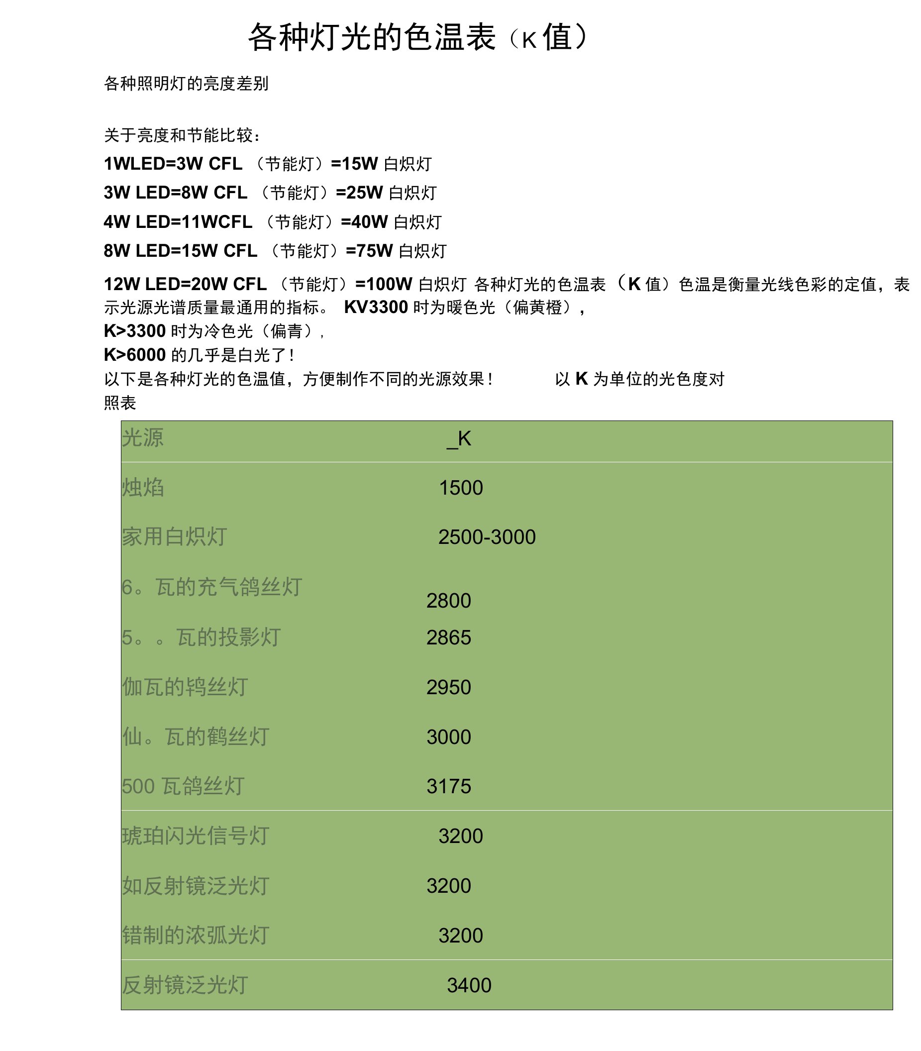 各种灯光的色温表K值