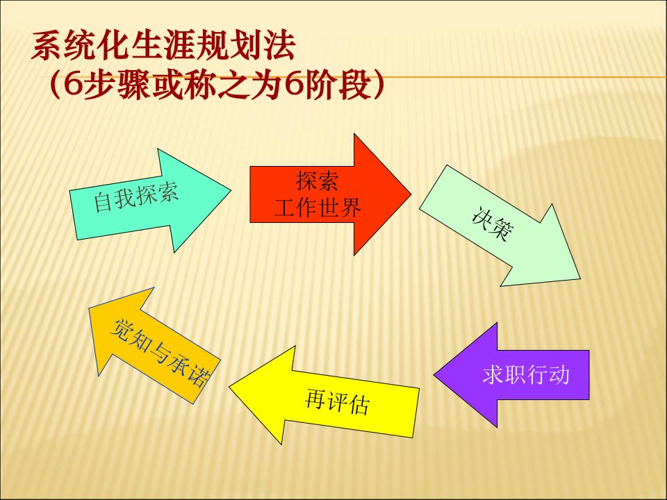 大学生职业生涯规划—自我认知