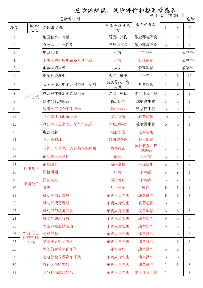 危险源辨识、风险评价和控制措施表(参考)