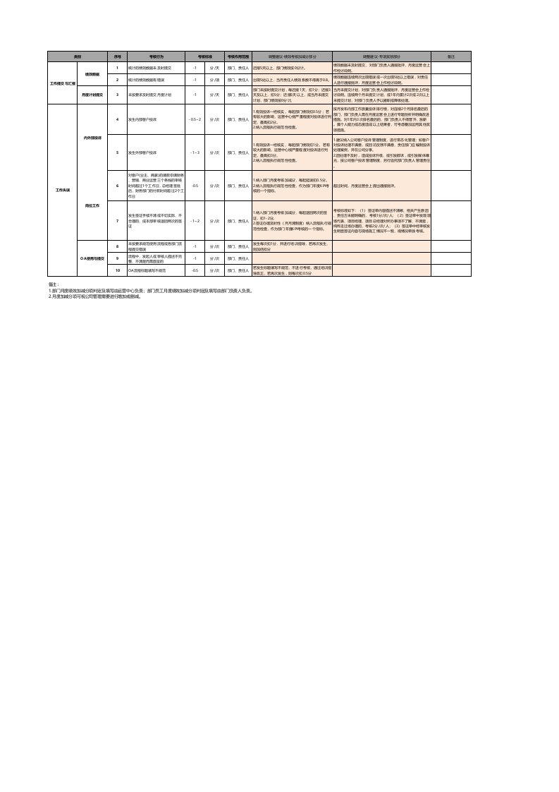 月度加减分项考核标准
