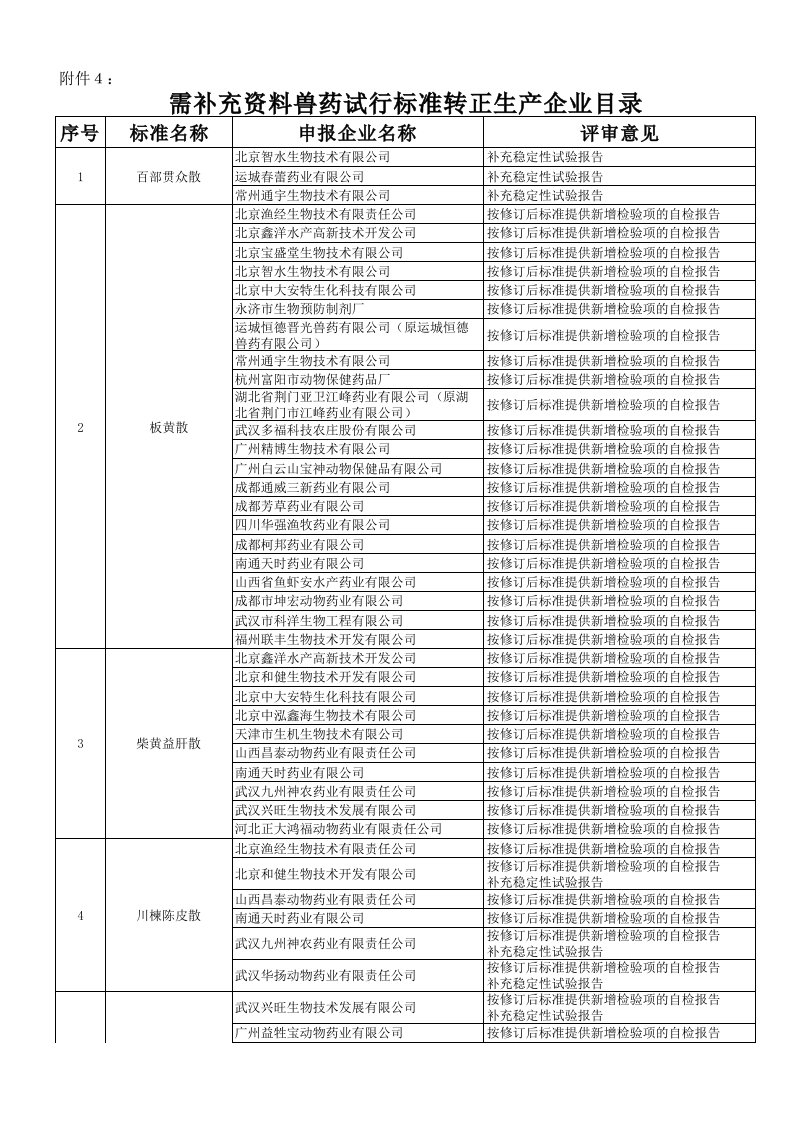 医疗行业-中华人民共和国农业部公告第1435号需补充资料兽药试行标准转正生产