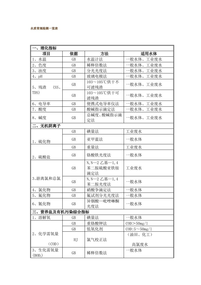 水质常规检测一览表