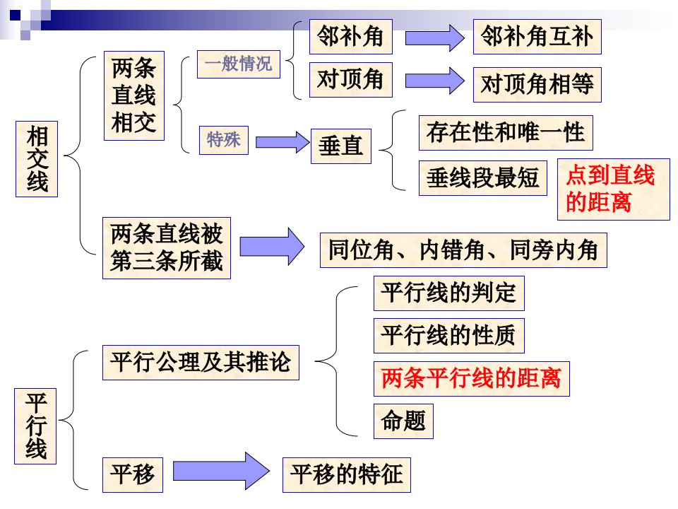 平行线相交线复习