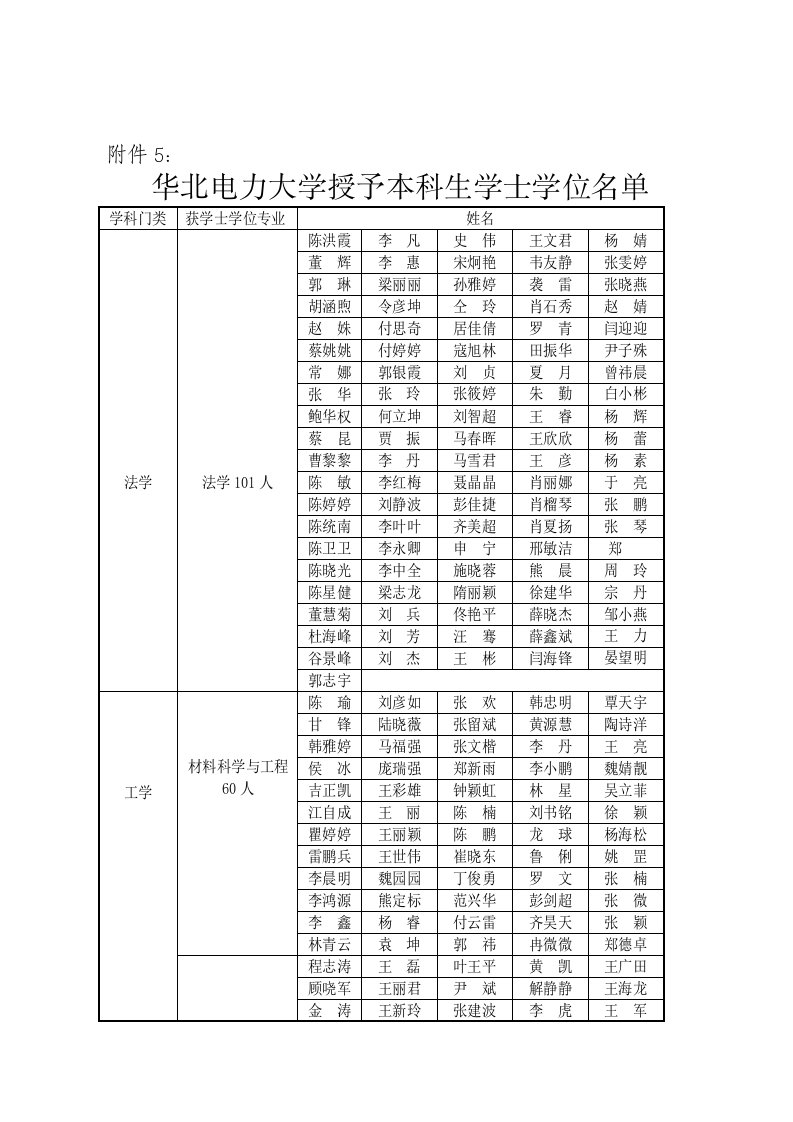 华北电力大学授予本科生学士学位名单