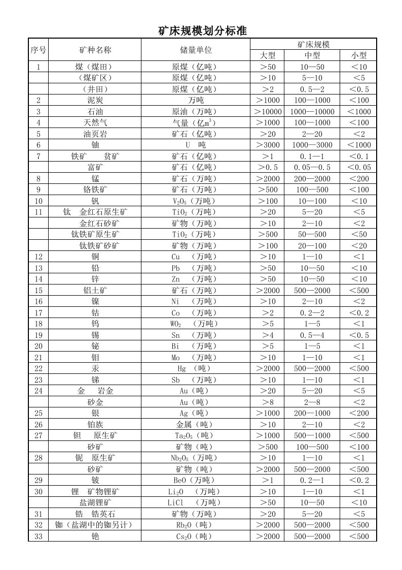 矿床规模划分标准