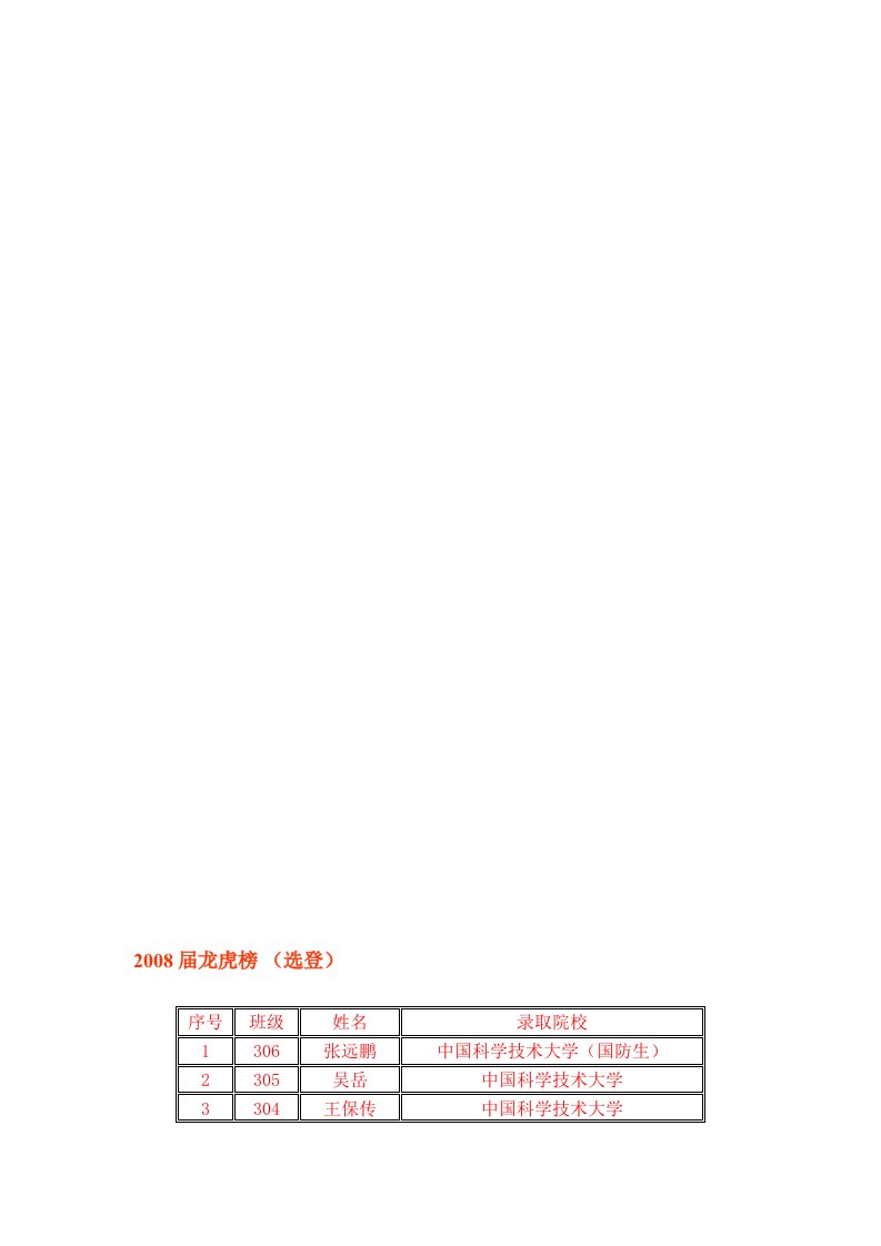 安徽省潜山县野寨中学2008届龙虎榜