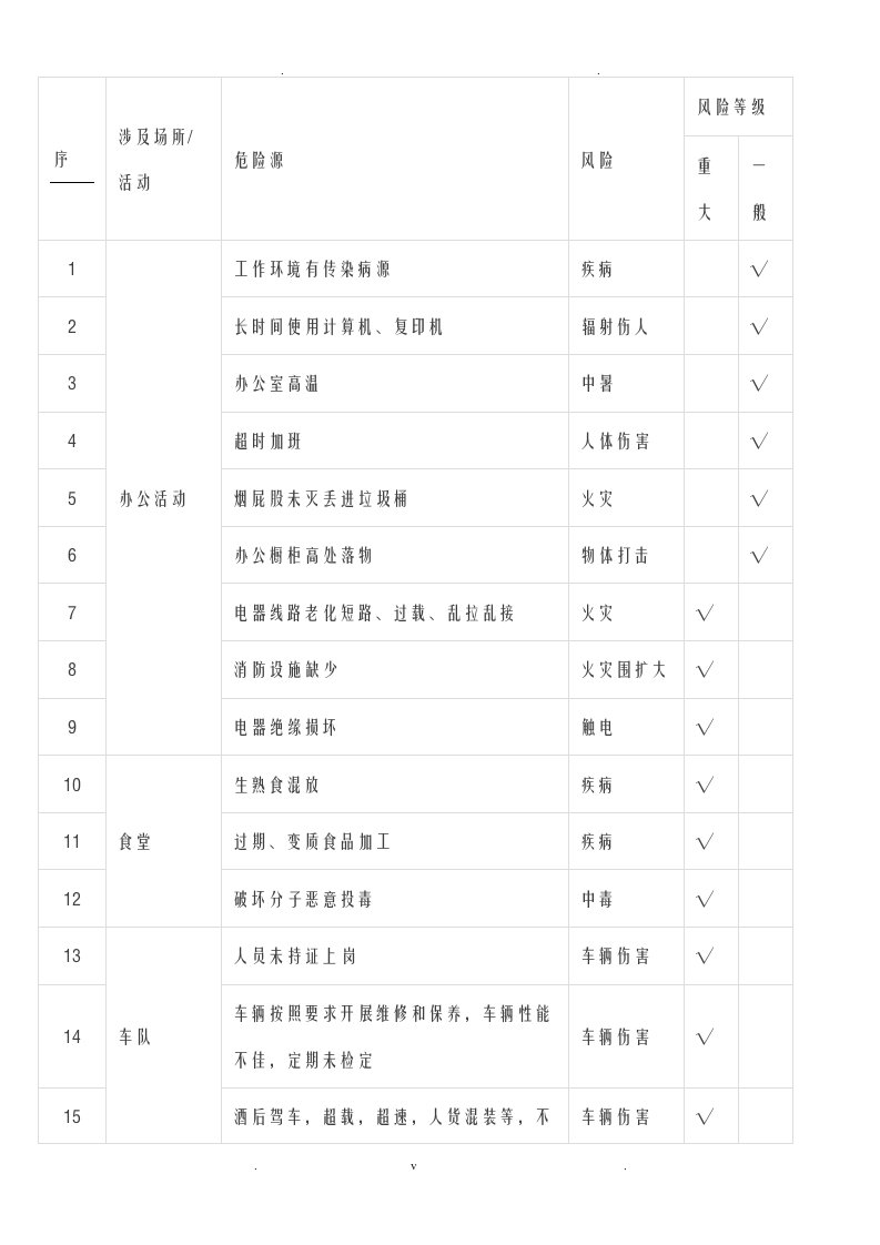 最全危险源辨识清单