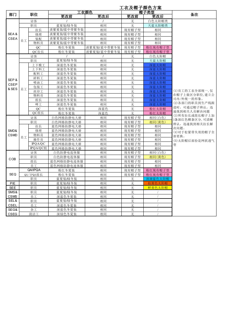 工衣及帽子颜色方案