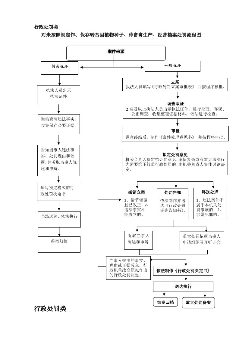 行政处罚类运行图、控制图