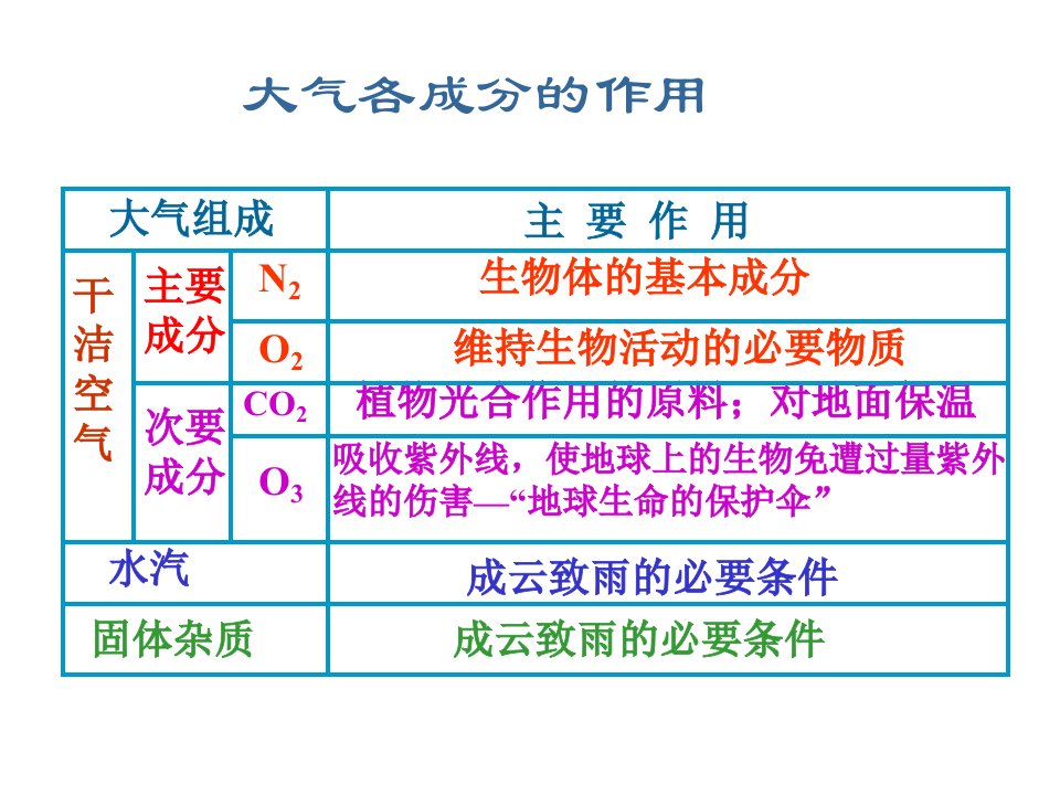 大气环境ppt