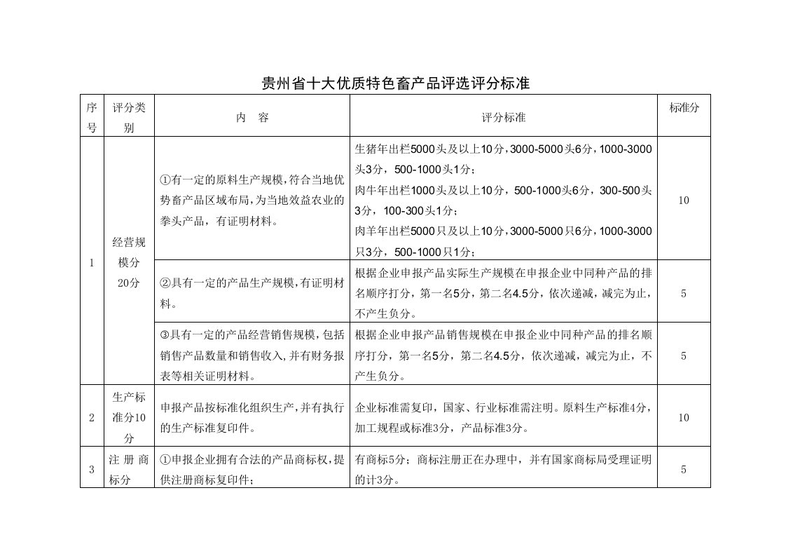 贵州省十大优质特色畜产品评选评分标准