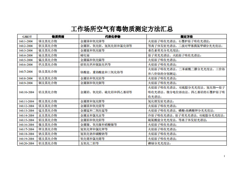 GBZ160工作场所空气有毒物质测定方法汇总.pdf