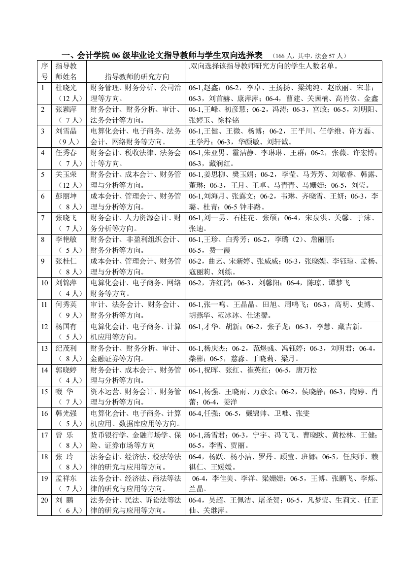 会计学院06级毕业论文指导教师与学生双向选择表