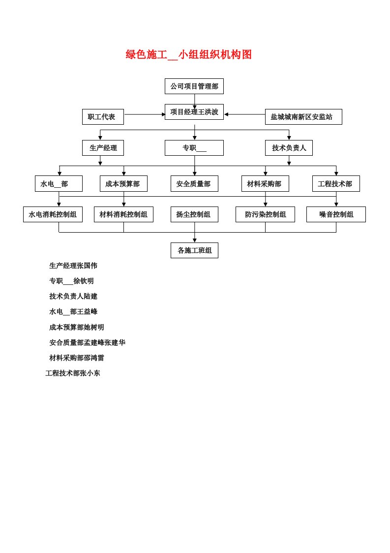 绿色施工领导小组组织机构图