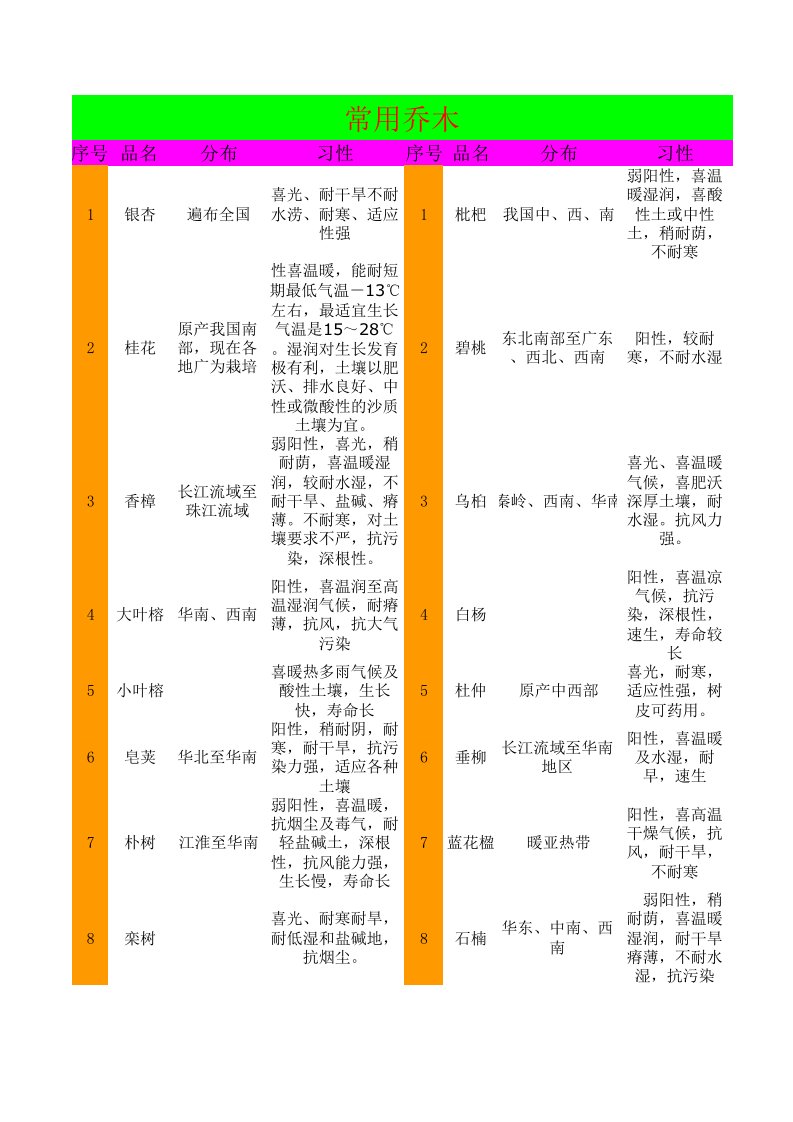 园林工程-自制园林植物名录表