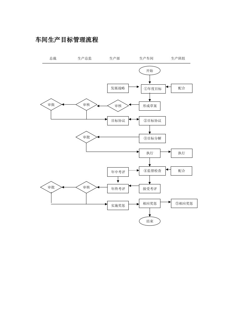 车间生产目标管理流程