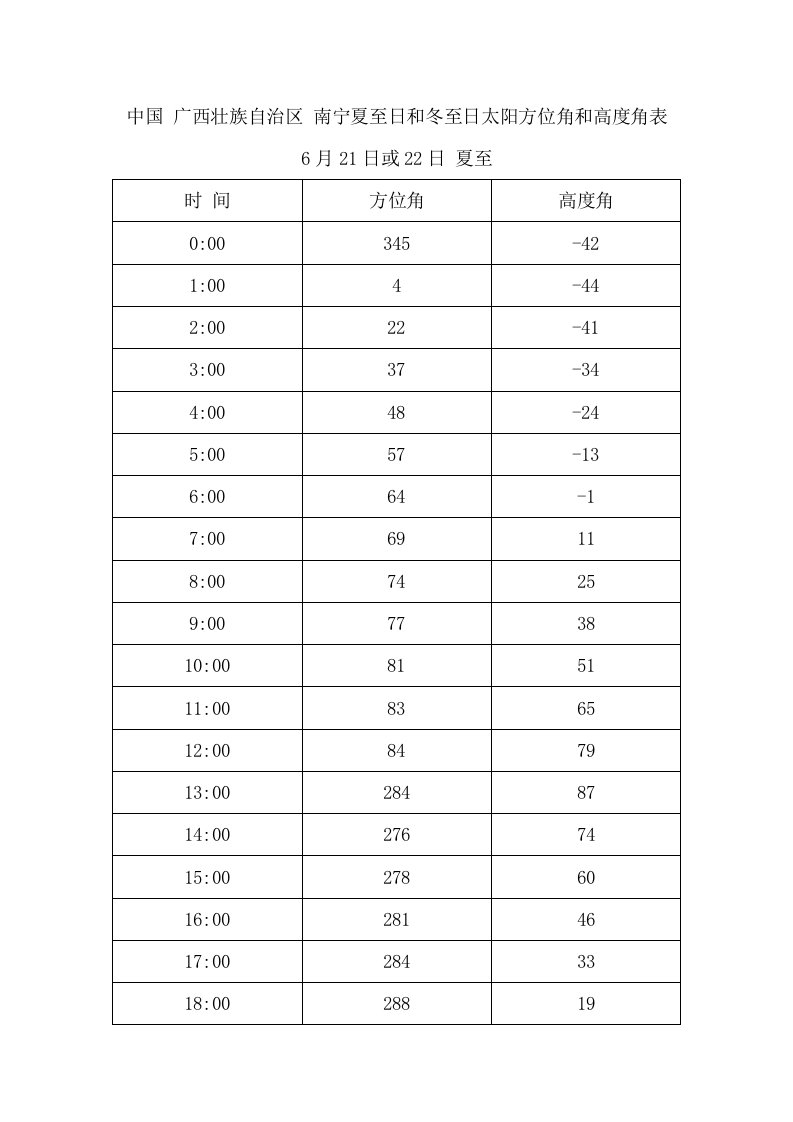 中国广西壮族治区南宁夏至日和冬至日太阳方位角和高度角表