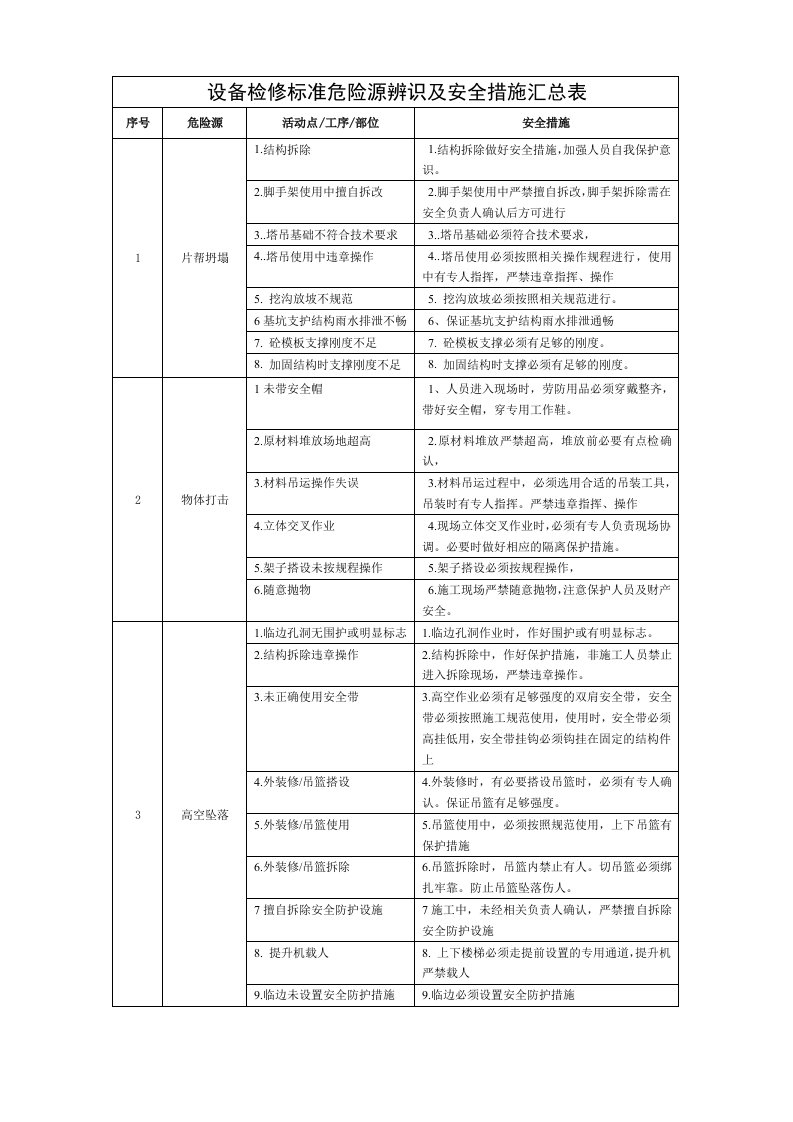 设备检修标准危险源辨识措施