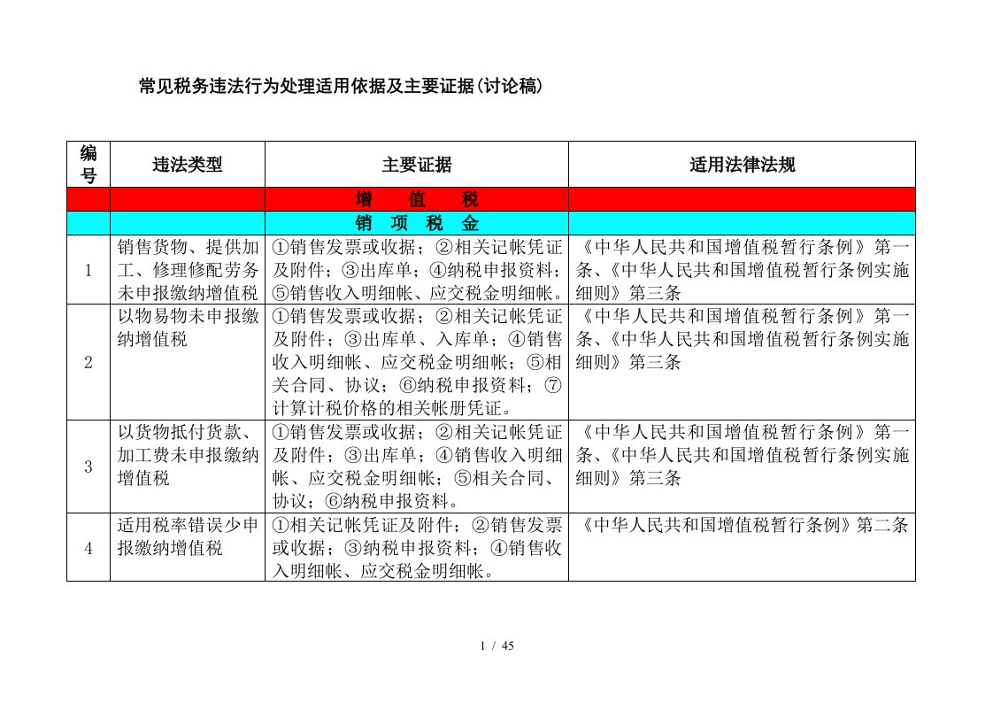 常见税务违法行为处理适用依据及主要证据