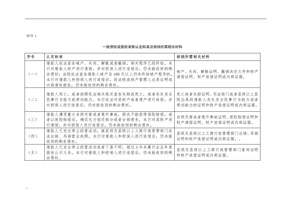 一般债权或股权呆账认定标准及核销所需相关材料