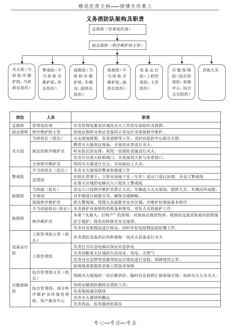 义务消防队架构及职责(共1页)