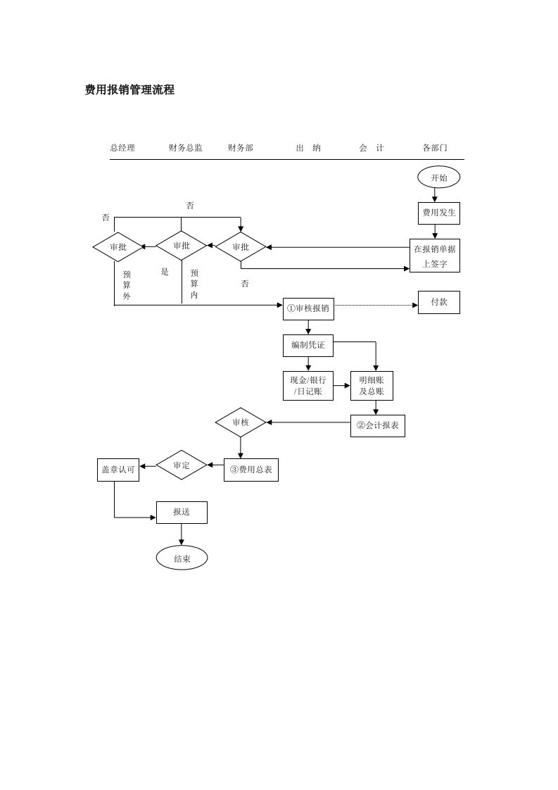 财务费用报销管理流程