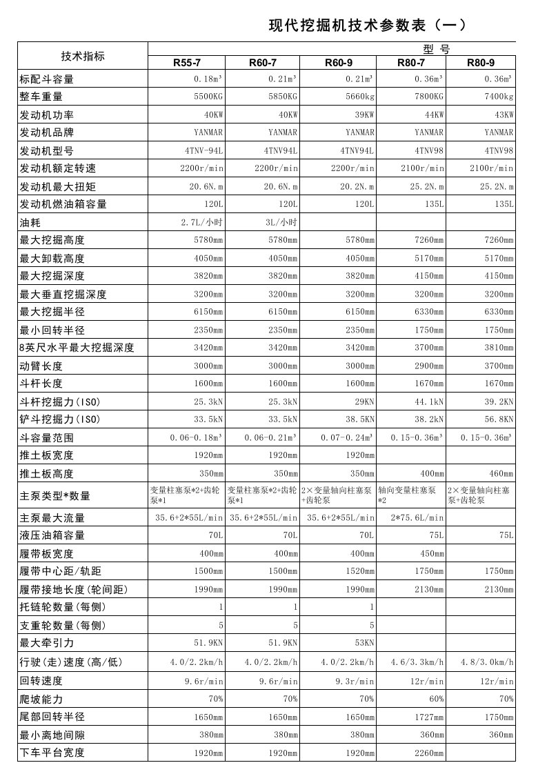 现代挖掘机主要技术参数表