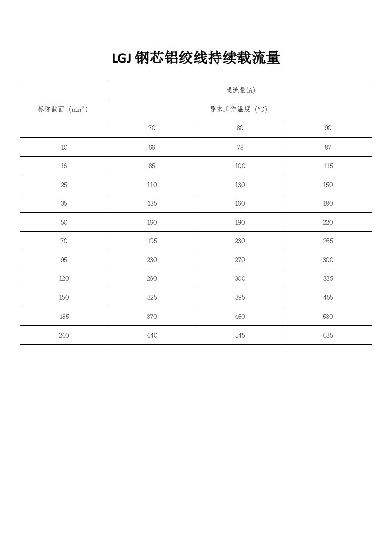 钢芯铝绞线、架空绝缘线载流量表