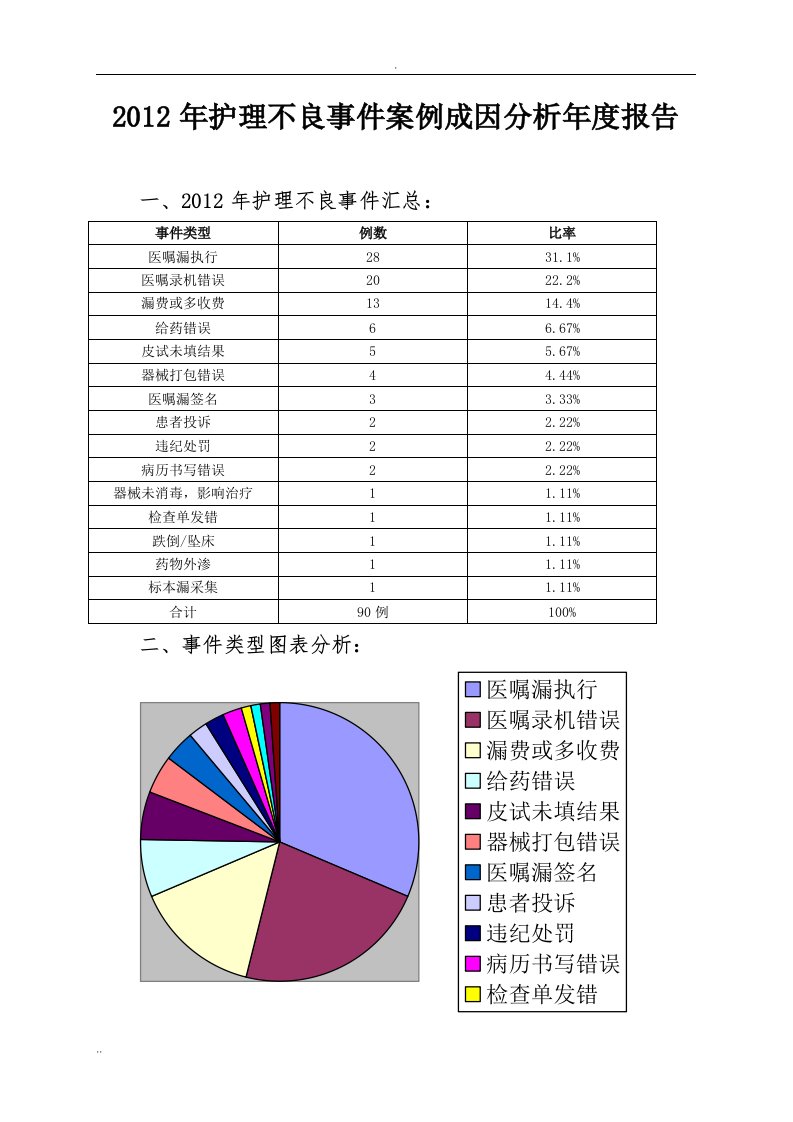 护理不良事件案例成因分析年度报告