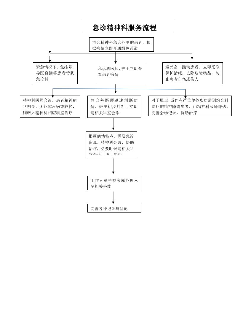 急诊精神科的工作流程