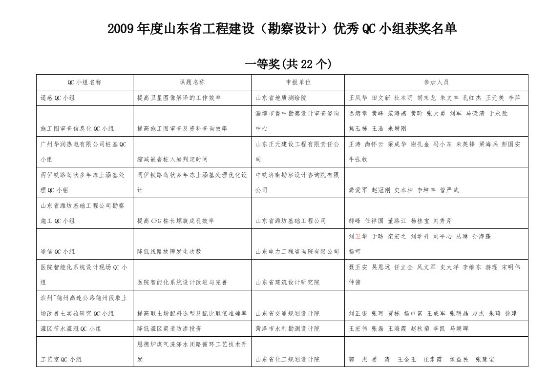 2009年度山东省工程建设勘察设计b优秀QC小组获奖名单