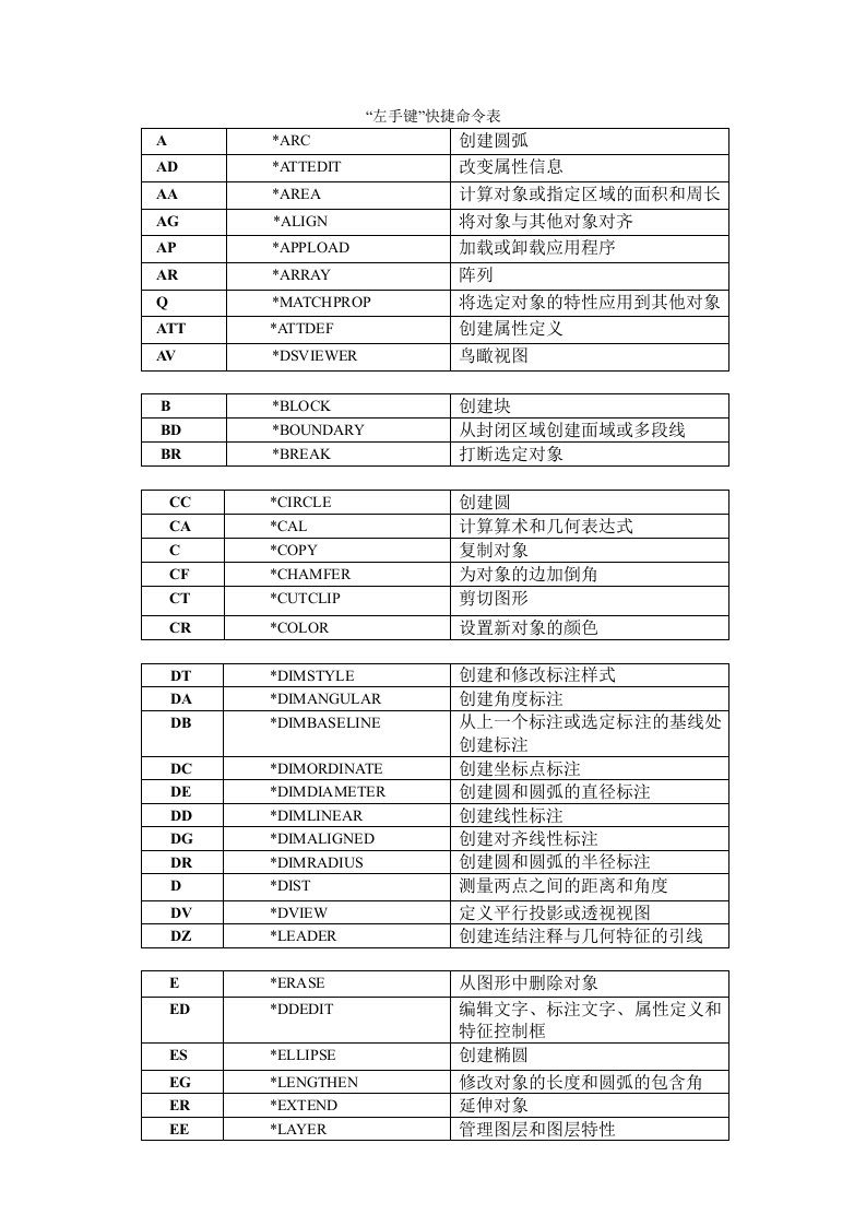 CAD左手快捷命令表