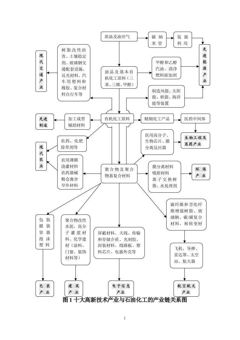 《石油化工产业链》word版