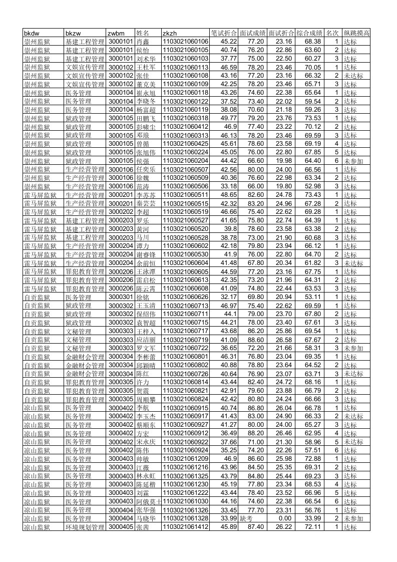 监狱系统公开考试录用公务员(人民警察)面试跟体能测试成绩表