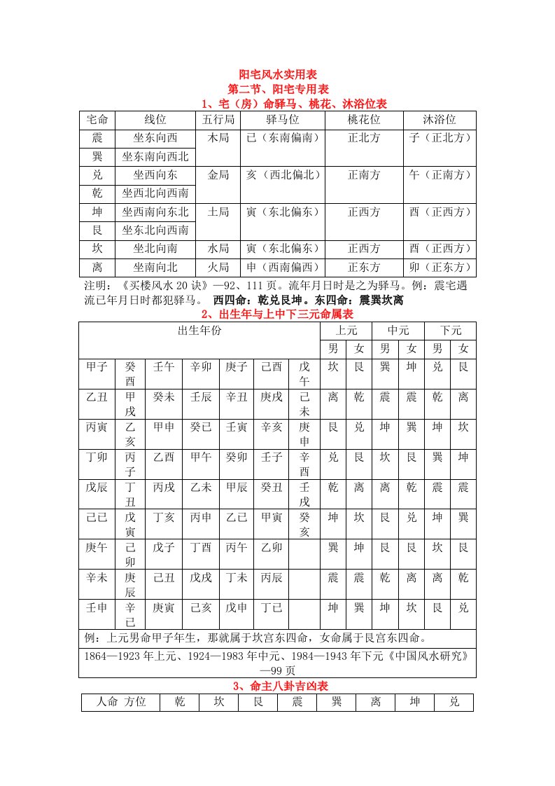 阳宅风水实用表