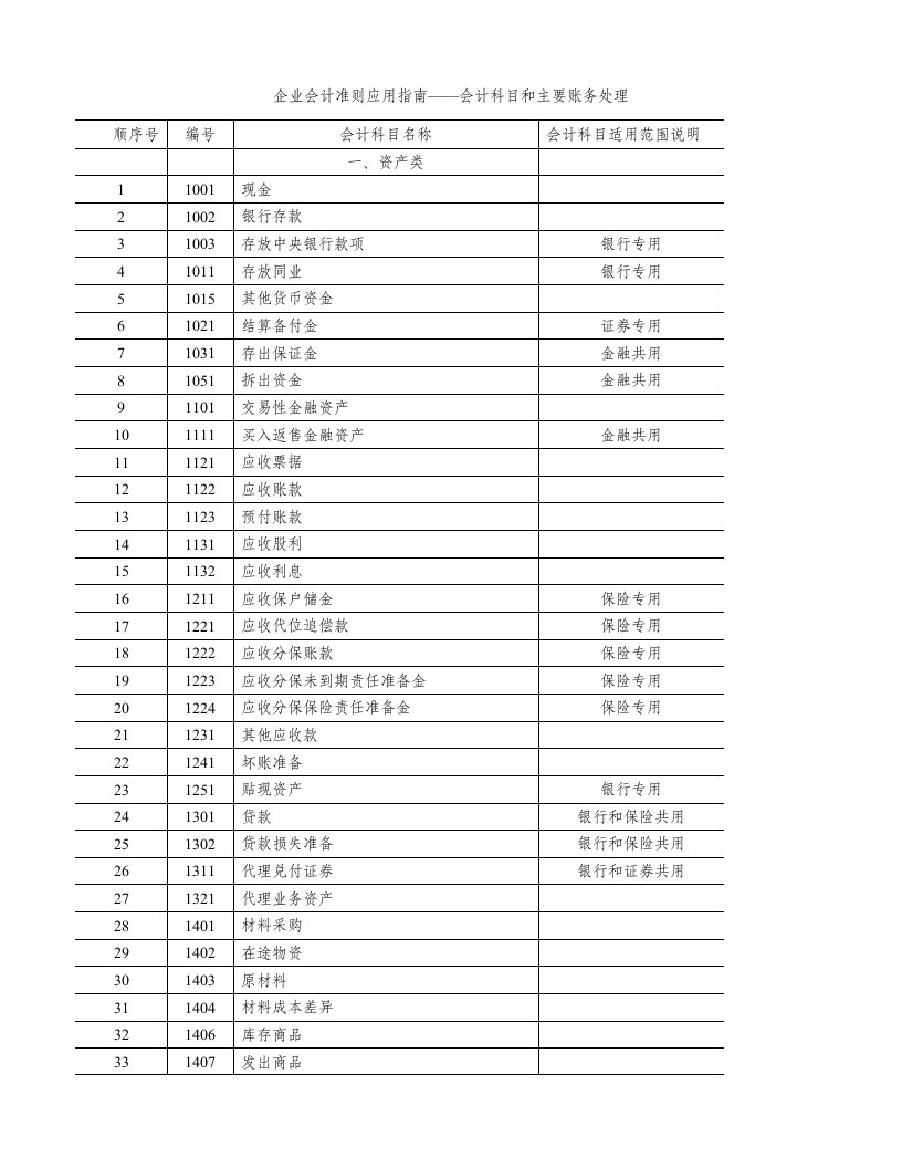 新会计准则科目表