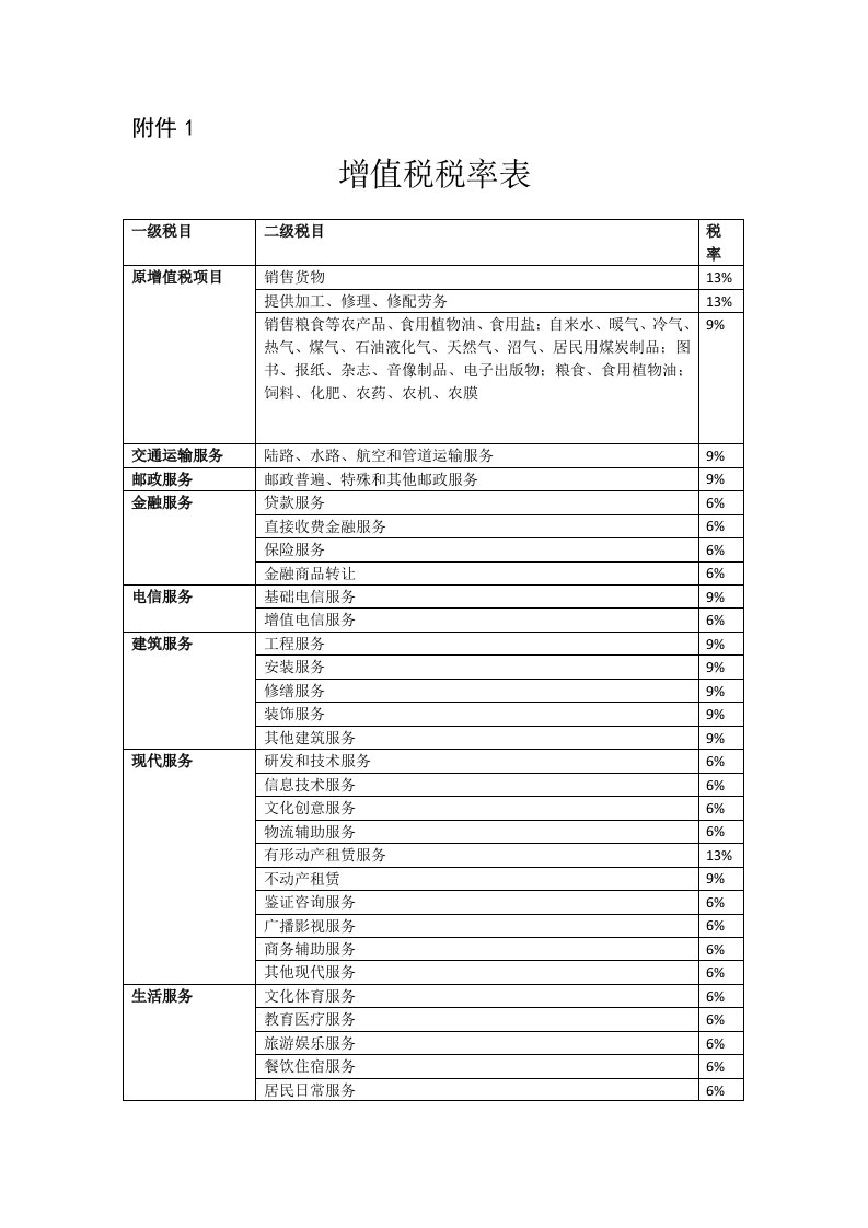 增值税税率表