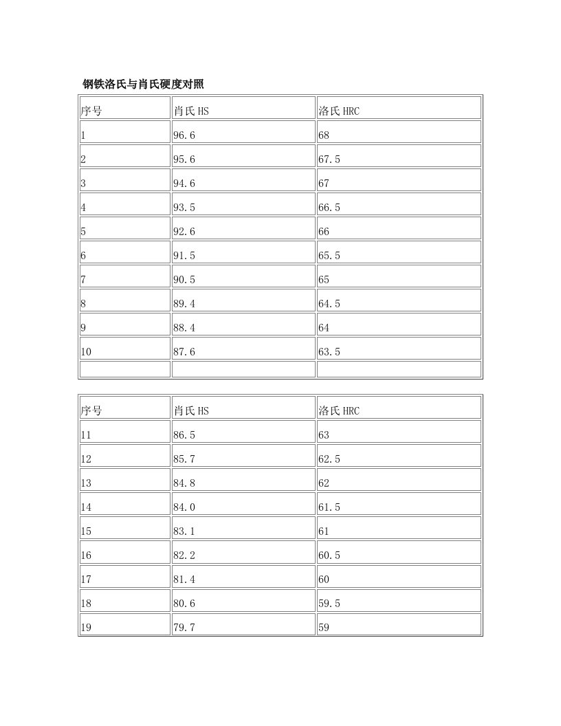 钢铁洛氏与肖氏硬度对照