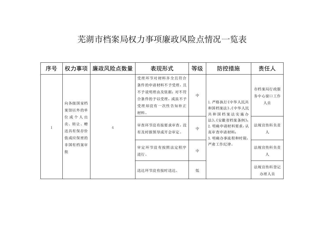 芜湖市档案局权力事项廉政风险点情况一览表