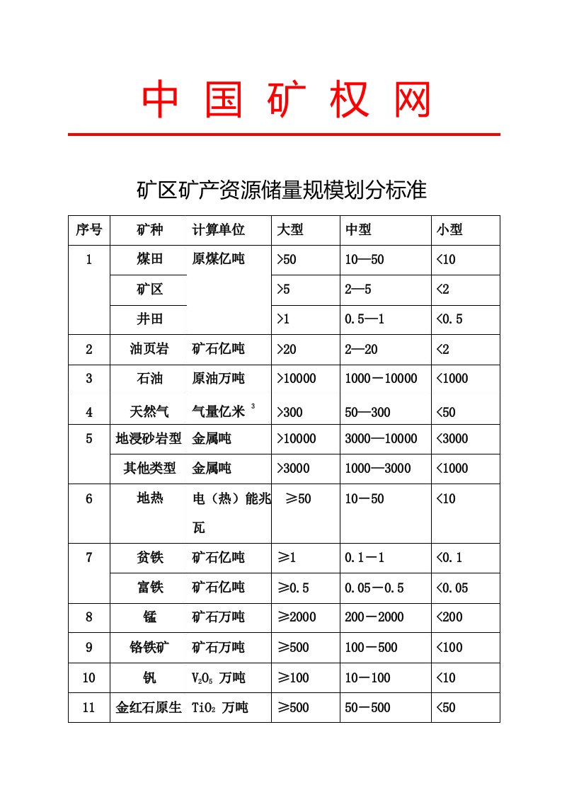 各类矿床储量规模划分标准