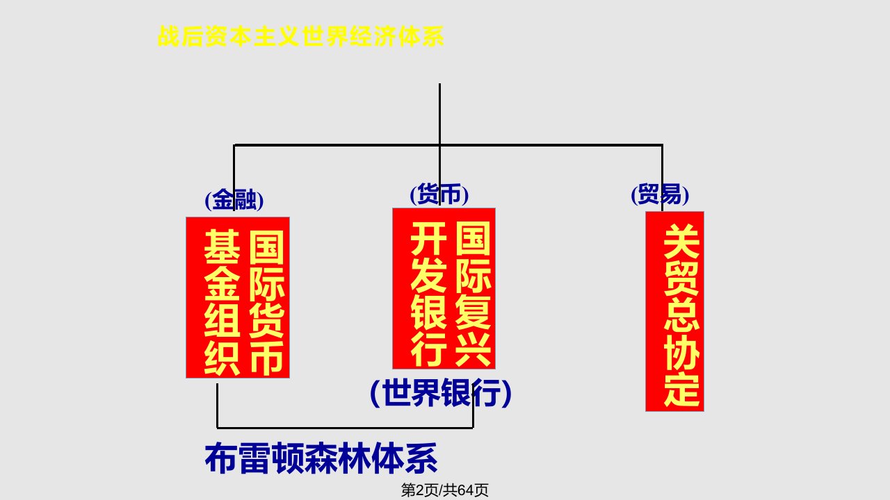 专题八当今世界经济的全球化趋势