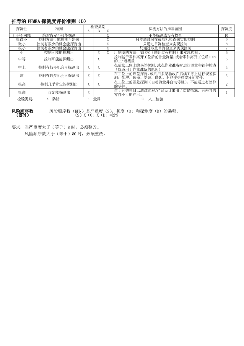 PFMEA探测度评价准则（D）