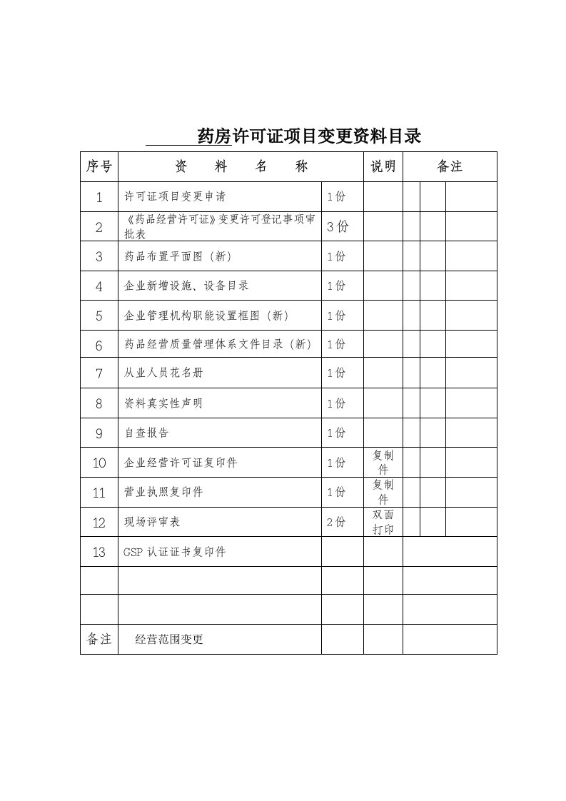 药品经营许可证事项变更经营范围变更提供资料表格