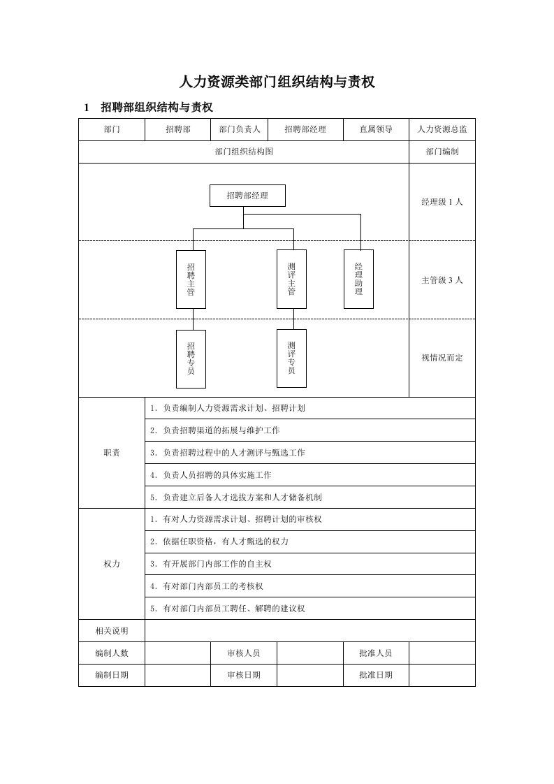 建筑资料-人力资源类部门组织结构与责权