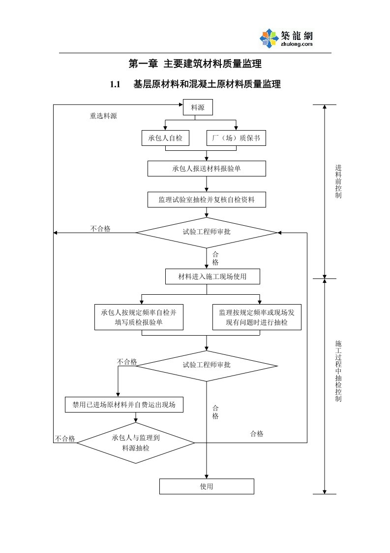 高速公路工程监理程序框图