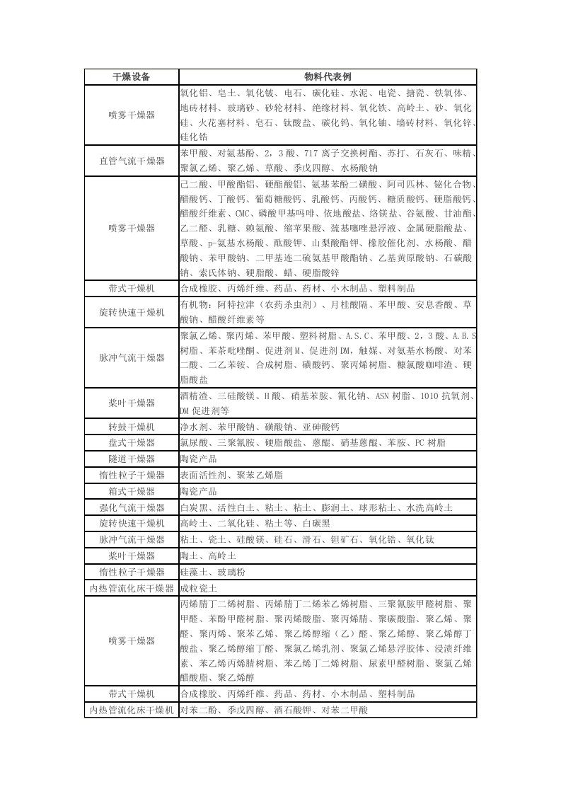 干燥设备干燥机烘干机烘干设备产品名称常州科达干燥