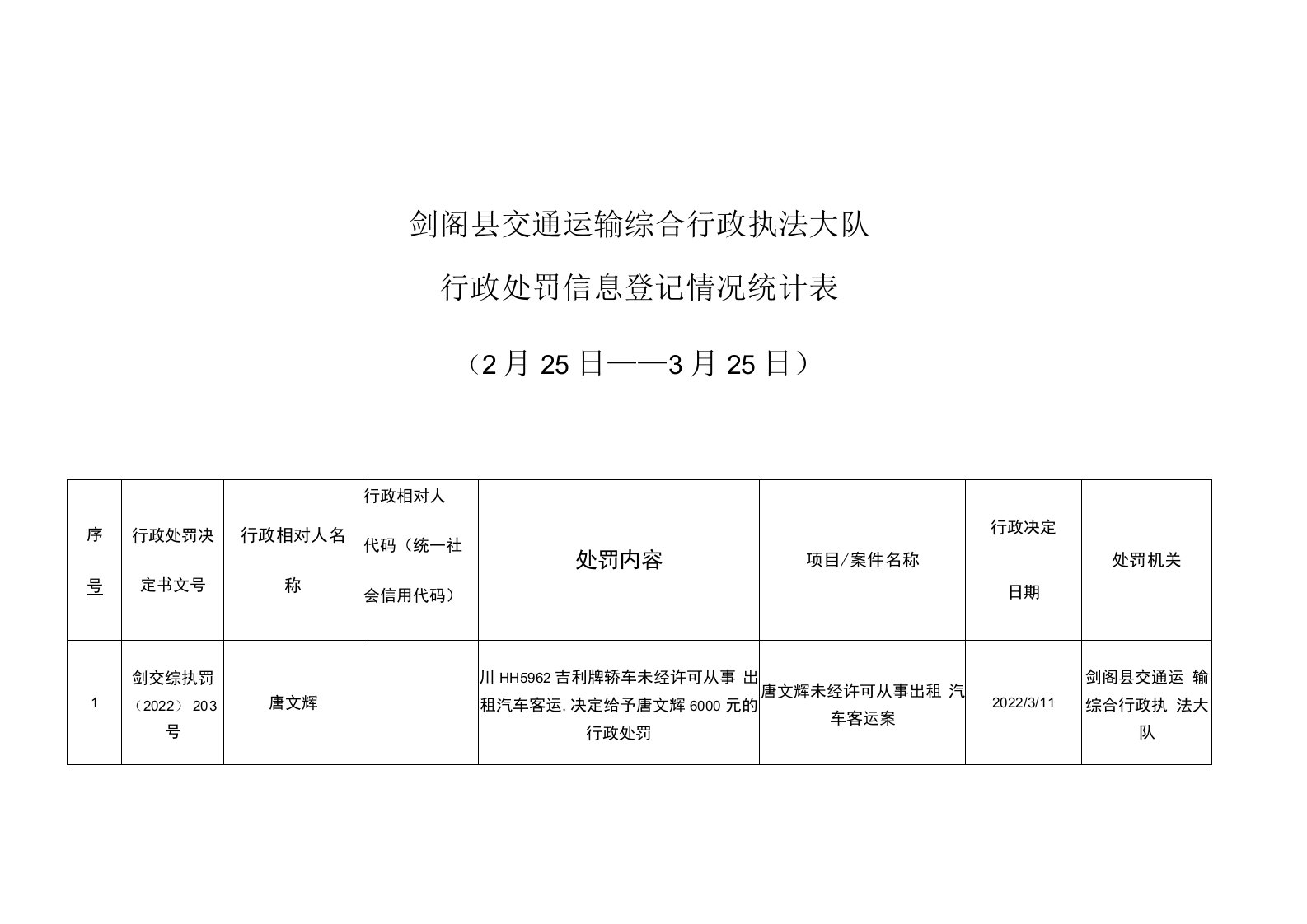 剑阁县交通运输综合行政执法大队行政处罚信息登记情况统计月25日------3月25日